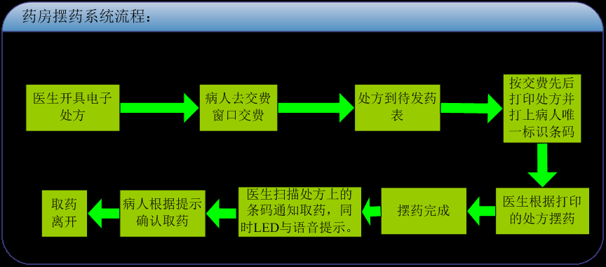 排隊系統，訪客系統，查詢系統,門禁系統，考勤系統，幼兒園接送系統，呼叫系統