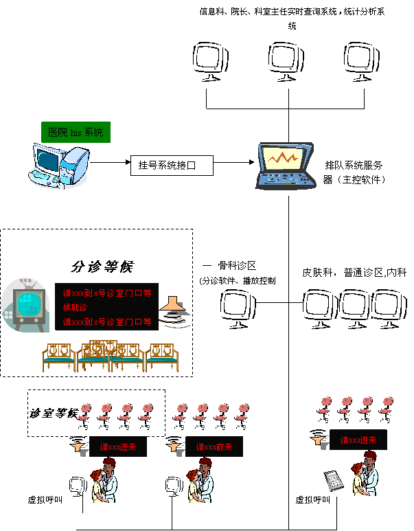 排隊系統,訪客系統,查詢系統,門禁系統,考勤系統,幼兒園接送系統，呼叫系統