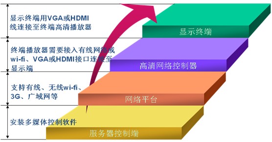 排隊系統,訪客系統,查詢系統,門禁系統,考勤系統,幼兒園接送系統，呼叫系統