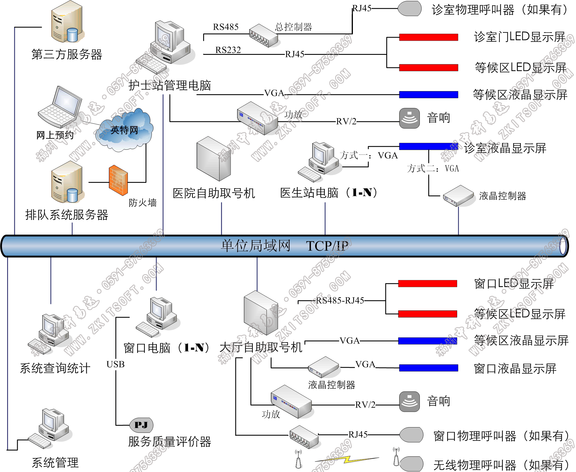 排隊系統,訪客系統,查詢系統,門禁系統,考勤系統,幼兒園接送系統，呼叫系統