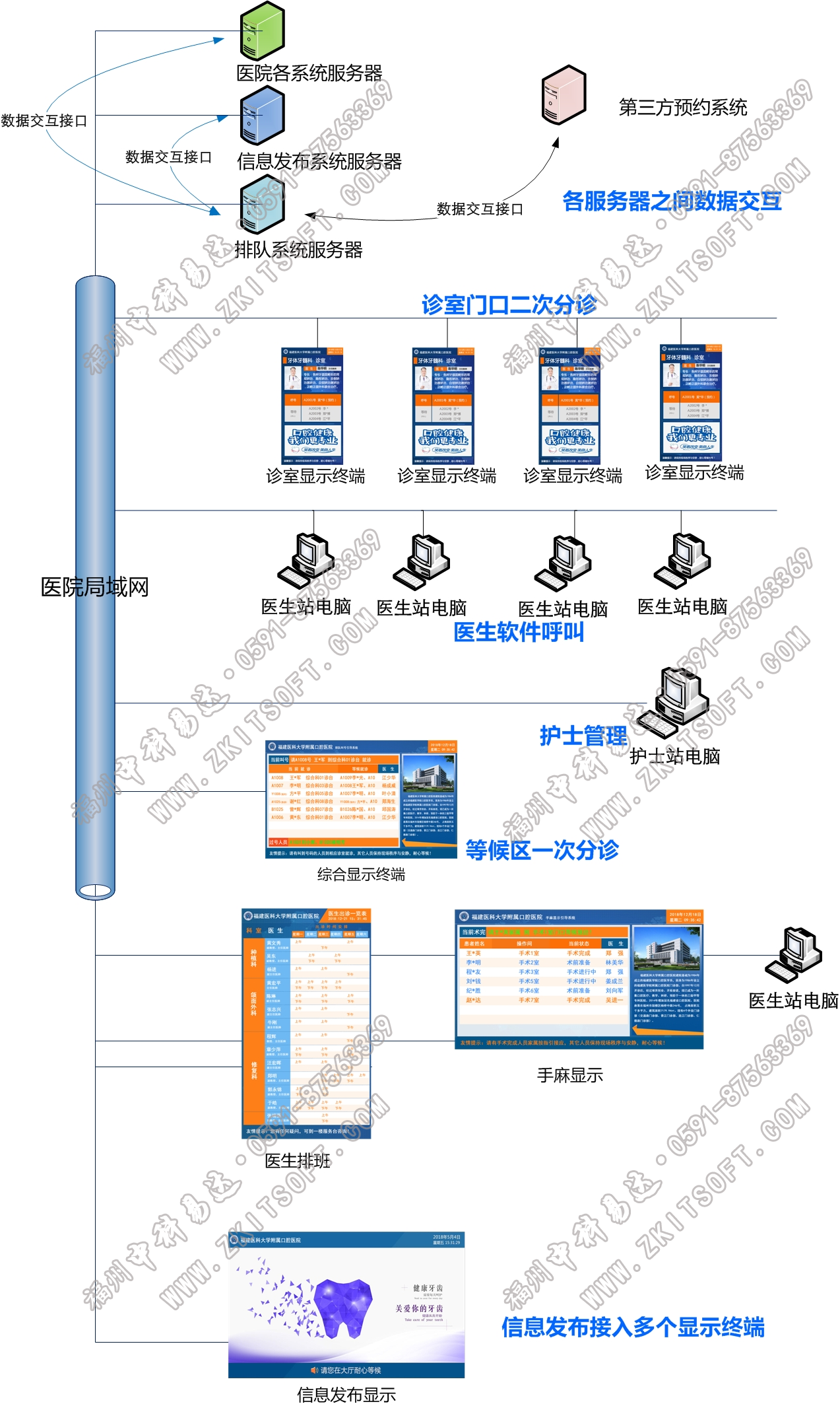 排隊系統,訪客系統,查詢系統,門禁系統,考勤系統,幼兒園接送系統，呼叫系統