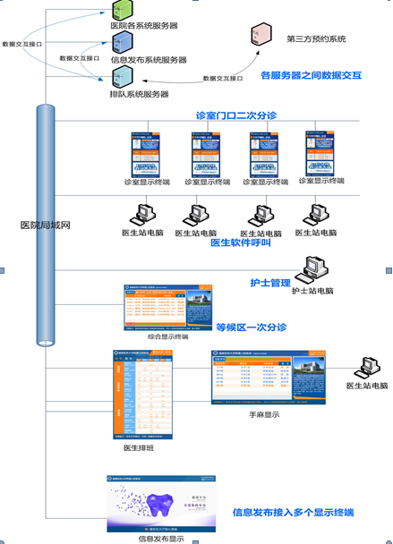 排隊系統,訪客系統,查詢系統,門禁系統,考勤系統,幼兒園接送系統，呼叫系統