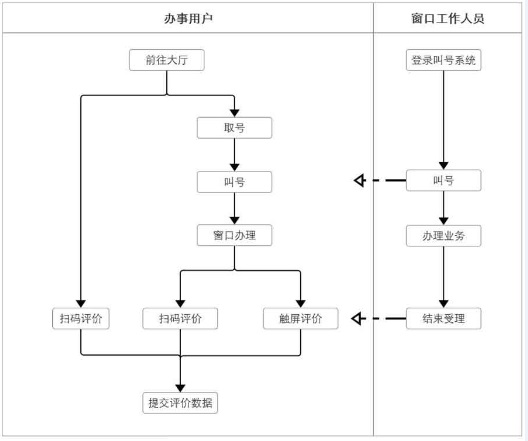 排隊系統,訪客系統,查詢系統,門禁系統,考勤系統,幼兒園接送系統，呼叫系統