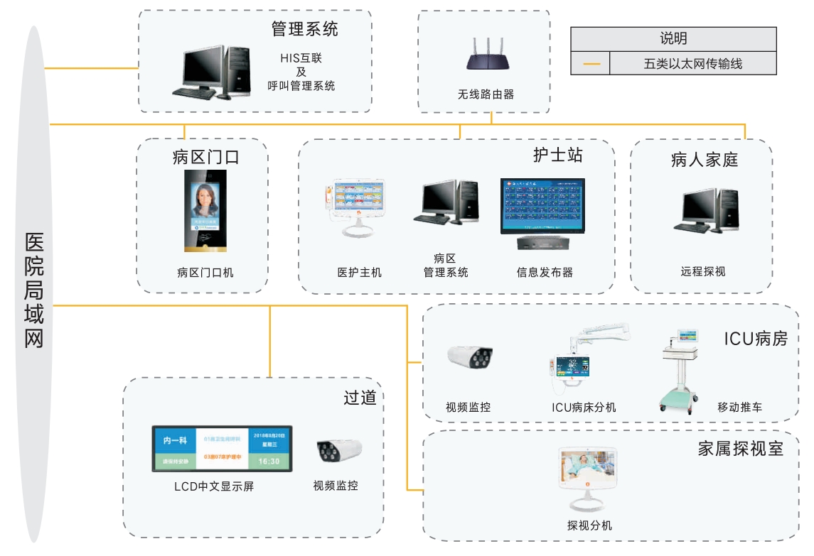 排隊系統,訪客系統,查詢系統,門禁系統,考勤系統,幼兒園接送系統，呼叫系統